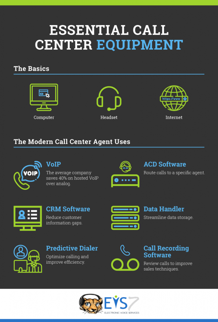 Equipment needed to run a call center infographic